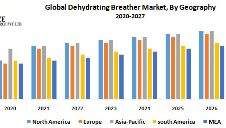 Global Dehydrating Breather Market Size, Share, Trends, Analysis, Competition, Growth Rate, and Forecast 2027