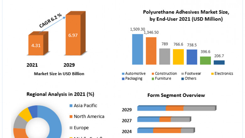 Global Electronic Adhesives Market Size, Analysis, Future Bar, Top Players And Forecast To 2029
