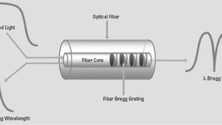 Global Fiber Bragg Grating Market Trends Analysis, Recent Demand, and Forecast, 2022-2028