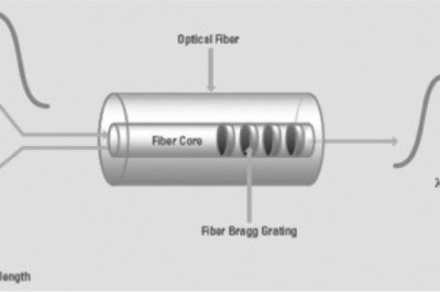 Global Fiber Bragg Grating Market Trends Analysis, Recent Demand, and Forecast, 2022-2028