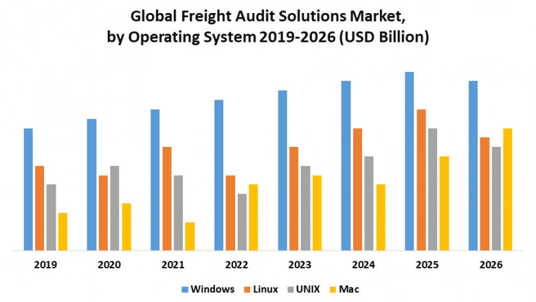 Global Freight Audit Solutions Market (2020-2029)
