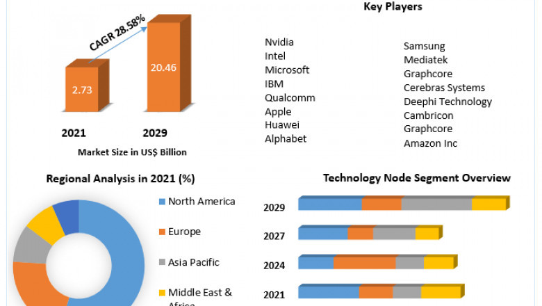 Global Mobile Artificial Intelligence Market Size, Share, Development Status, Top Manufacturers, And Forecasts 2029