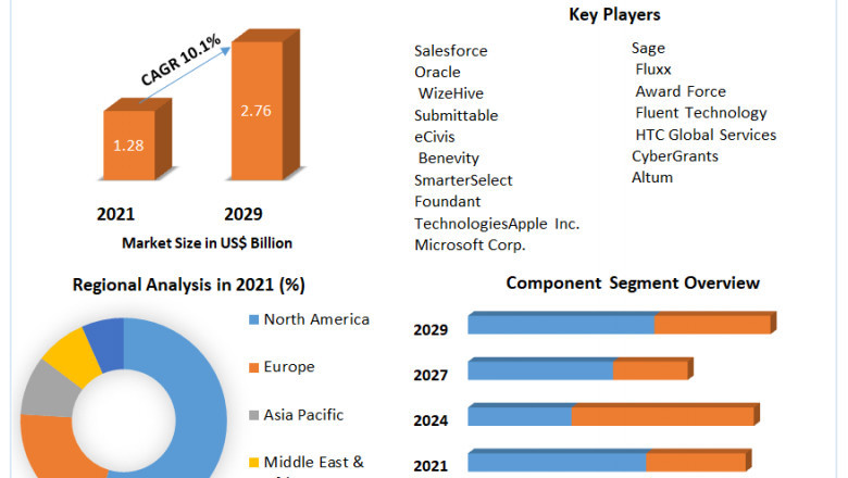 Grant Management Software Market Growth, Trends, Size, Share, Industry Demand, Global Analysis