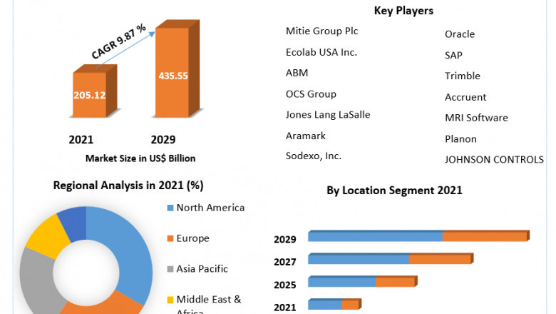 Healthcare Facility Management Market Global Demand, Sales, Consumption and Forecasts to forecast 2029