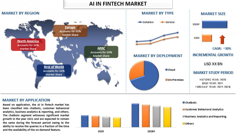 Increasing Demand for Chatbots & Growing Investment for Process Automation Proliferating the AI in Fintech Market