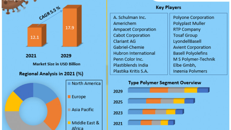 Masterbatch Market to Garner US$ 17.9 Billion by 2029, Says Maximize Market Research (MMR)