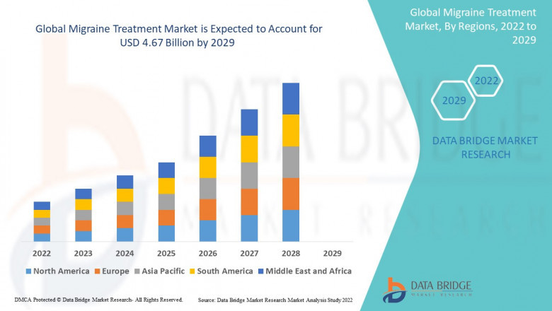 Migraine Treatment Market Incredible Growth