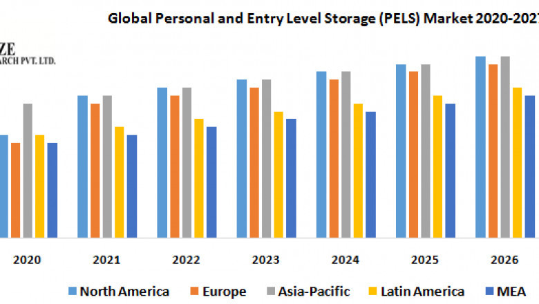 Personal and Entry Level Storage Market Industry Research on Growth, Trends and Opportunity