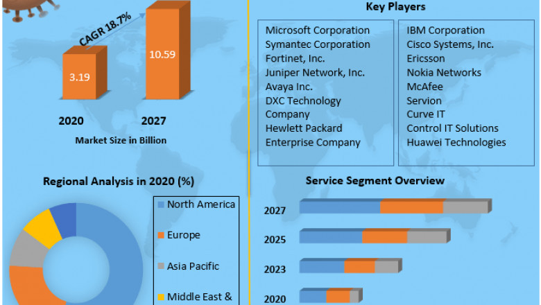 Proactive Services Market growth graph to witness upward trajectory during