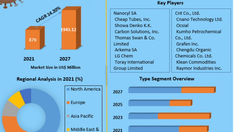Carbon NaNotubes (CNT) Market Size, Share, Growth & Trend Analysis Report by 2021 - 2027