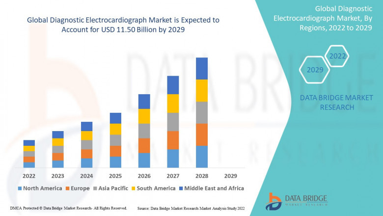 Diagnostic Electrocardiograph (ECG) Market Size, Research Development, Share and Forecast to 2029 Including Covid19 Impact | Hill-Rom Services, Inc. (US), Ambu A/S. (Denmark), SCHILLER (India)