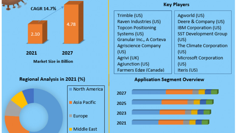 Farm Management Software Market Growth, Overview with Detailed Analysis