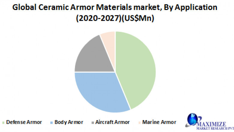 global ceramic armor materials market Analysis By Types, New Technologies, Applications