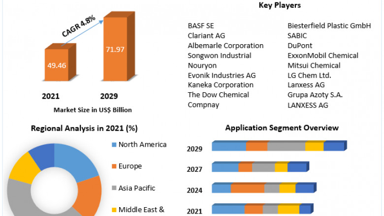 Global Plastic Additives Market 2022 By Manufacturers, Status, Trends, And Forecast To 2029