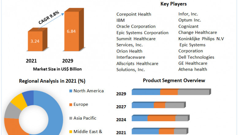 Healthcare Integration Market 2021 Key Drivers and Restraints, Regional Outlook, End-User Applicants by 2026