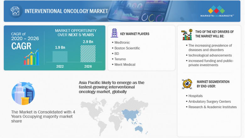 Interventional Oncology Market 2022 Trend and Forecast 2026