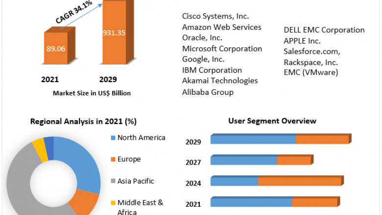 Mobile Cloud Market Competitive Strategies, Future Business and Forecast To 2029