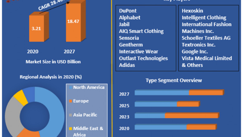 Smart Textile Market Prominent Key Players, Current Demand Analysis, Size, Opportunities, Company Profile, Developments and Outlook 2029