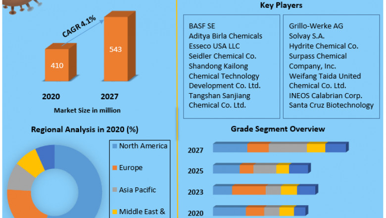 Sodium Bisulphite Market Size, Share, Growth, Demand, Revenue, Major Players, and Future Outlook 2027