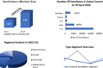 Ventilator Market: Global Market and Forecast (2022-2029) by Mobility