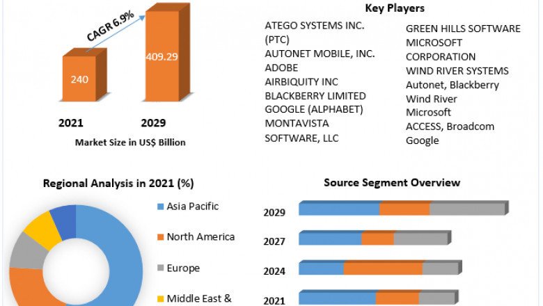 Automotive Software Market total revenue is expected to grow at 6.9% through 2022 to 2029