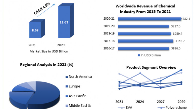 Hot Melt Adhesives Market Growth Status, Region And Forecast 2029