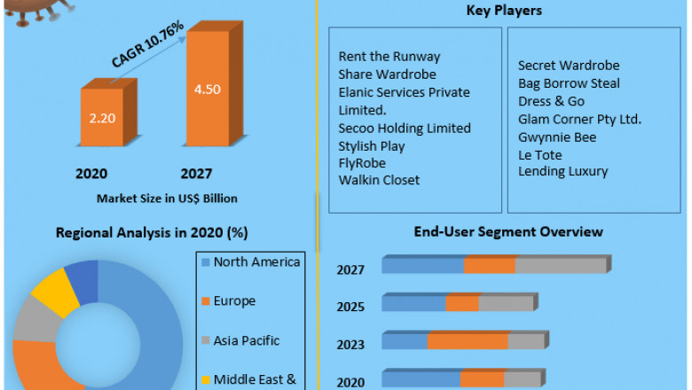Online Clothing Rental Market 2021 Global Share, Segmentation, Analysis, Future Plans and Forecast 2027