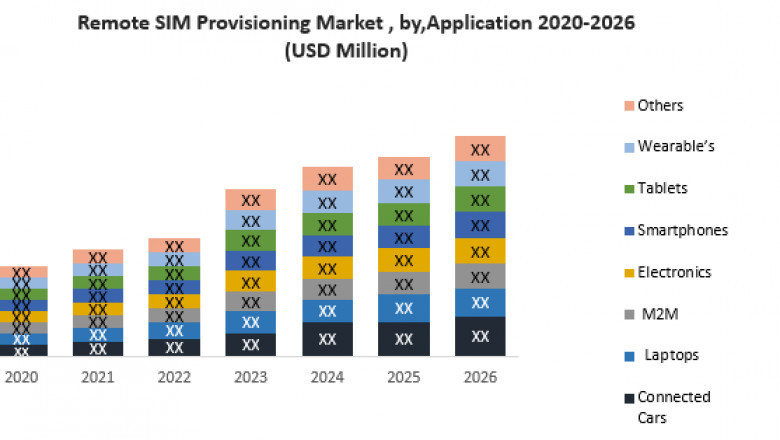 Remote SIM Provisioning Market Growth, Trends, Size, Share, Industry Demand, Global Analysis