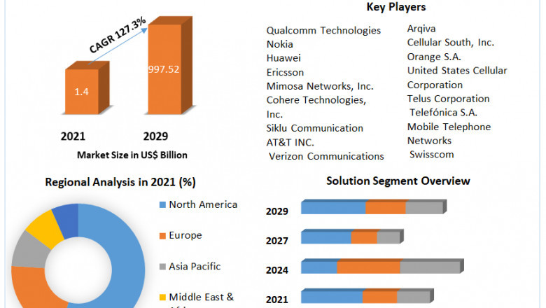 5G fixed wireless access Market Growth, Trends, Size, Share, Industry Demand, Global Analysis