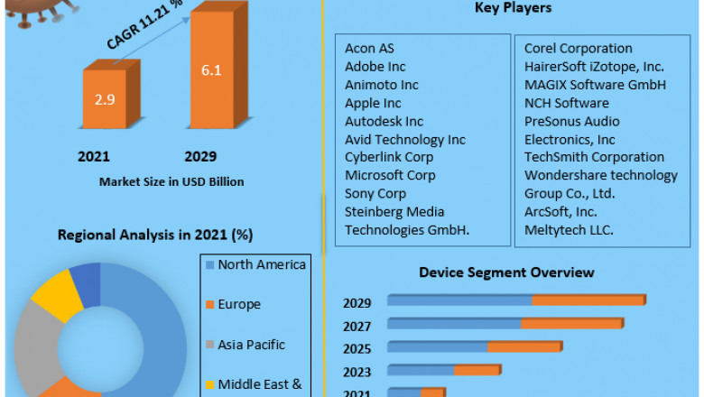 Audio and Video Editing Software Market  growth graph to witness upward trajectory during 2029