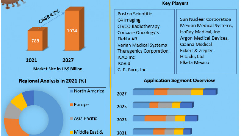 Brachytherapy Market