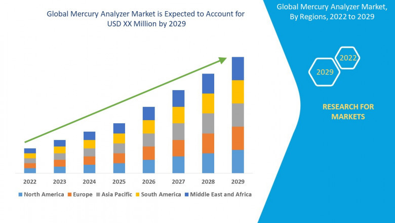 Global Mercury Analyzer Market– Global Industry Trends & Forecast to 2028