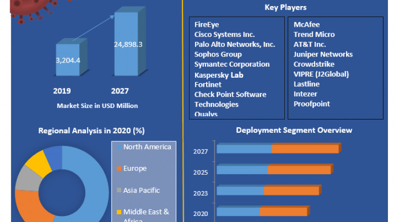 Malware Analysis Market Research Depth Study, Analysis, Growth, Trends, Developments and Forecast Market Size, Status, Top Players, Trends and Forecast
