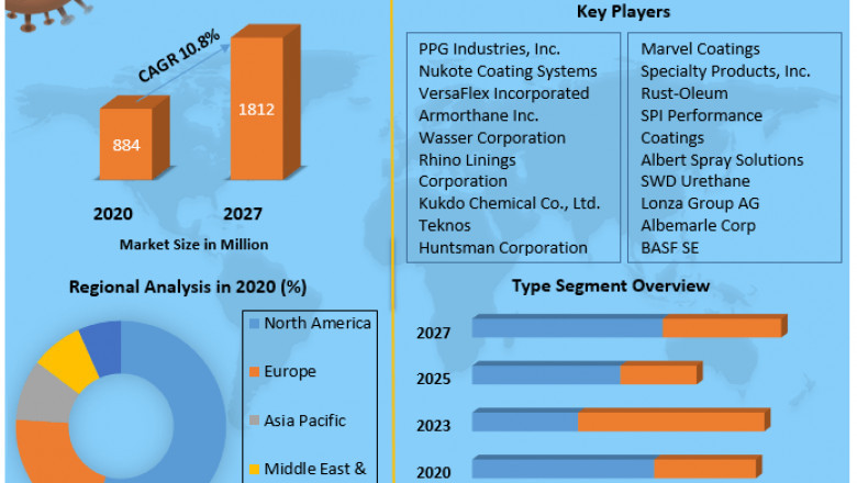 Polyurea covering Market Growth, Overview with Detailed Analysis 2021-2027