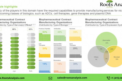 The biopharmaceutical contract manufacturing market is projected to grow at a CAGR of 10%