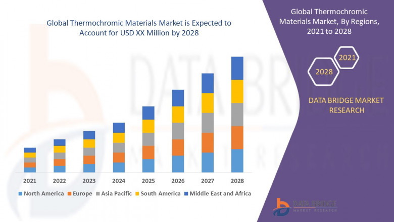 Thermochromic Materials Market Global Opportunity Analysis and Industry Forecast