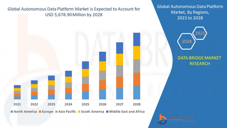 Autonomous Data Platform Market Innovative Strategy by 2029
