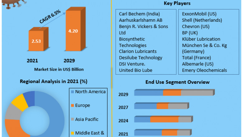Bio-Lubricant Market Size, Share, Trends, Analysis, Competition, Growth Rate, and Forecast 2027.