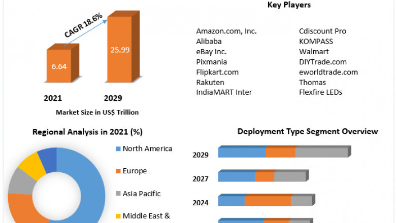Business-to-Business E-commerce Market  Size, Share, Growth, Demand, Revenue, Major Players, and Future Outlook
