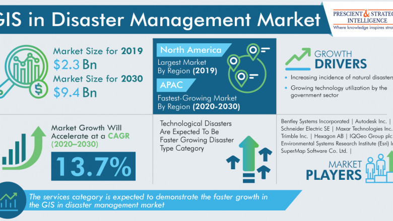GIS in Disaster Management Market To be Worth $9.4 Billion by 2030