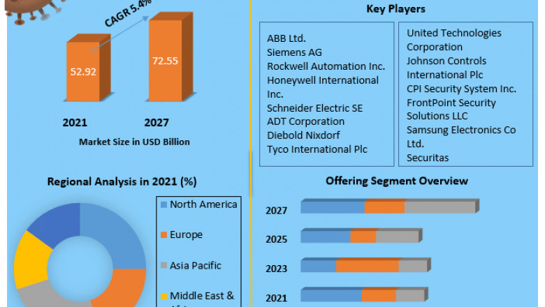 Global Alarm Monitoring Market Demand, Growth Challenges, Industry Analysis And Forecasts to 2027