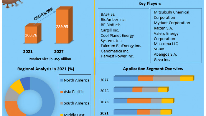 Global Nitrogenous Fertilizers Market Size, Forecast Business Strategies, Emerging Technologies and Future Growth Study