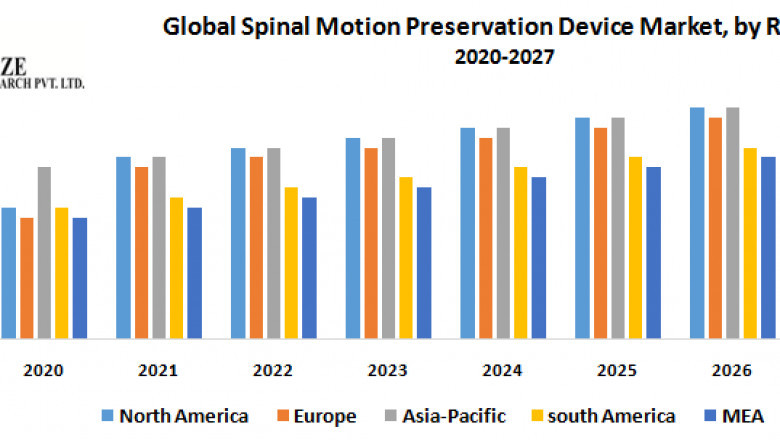 Growth, Trends, Size, Share, Industry 2027 of the Global Spinal Motion Preservation Device Market