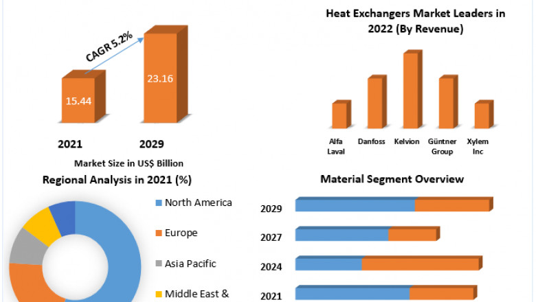 Heat Exchangers Market Industry Report, Upcoming Trends, Technology, Substrates And Forecast 2029