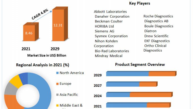 Hematology Analysers Market Trends, Strategy, Application Analysis, Demand, Status and Global Share