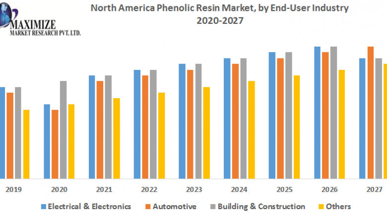 North America Phenolic Resin Market Size, Forecast Business Strategies, Emerging Technologies and Future Growth Study