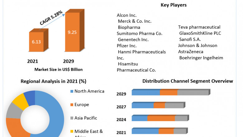 Perennial Allergic Rhinitis Market Revenue Growth Regional Share Analysis and Forecast Till