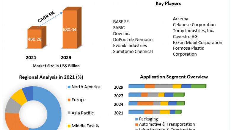 PLASTIC Market To Showcase Continued Growth In The UpComing Years
