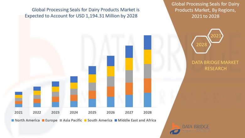Processing Seals for Dairy Products Market Business Opportunities