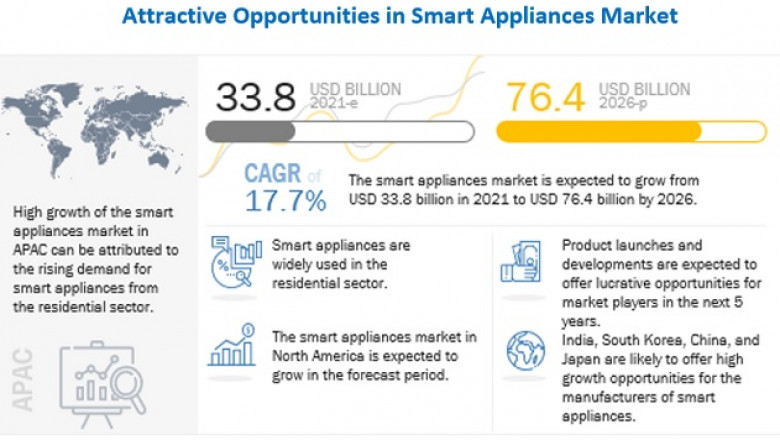 Smart Appliances Market Growth Opportunities by 2026